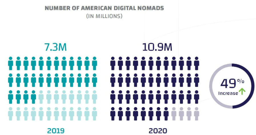 Number of digital nomads in the USA increased by 49% between 2019 and 2020